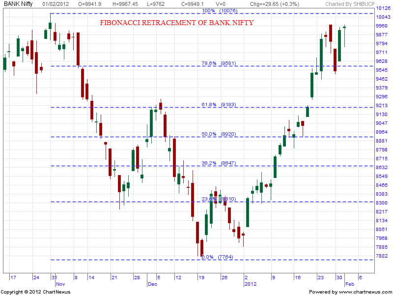 CHARTS AND PATTERNS ANALYSIS FIBONACCI RETRACEMENT OF BANK NIFTY