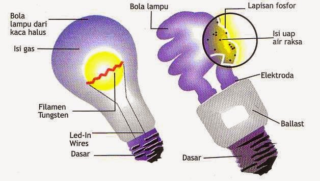 Peralatan Seharihari Memahami SAINS di Sekitar Rumah
