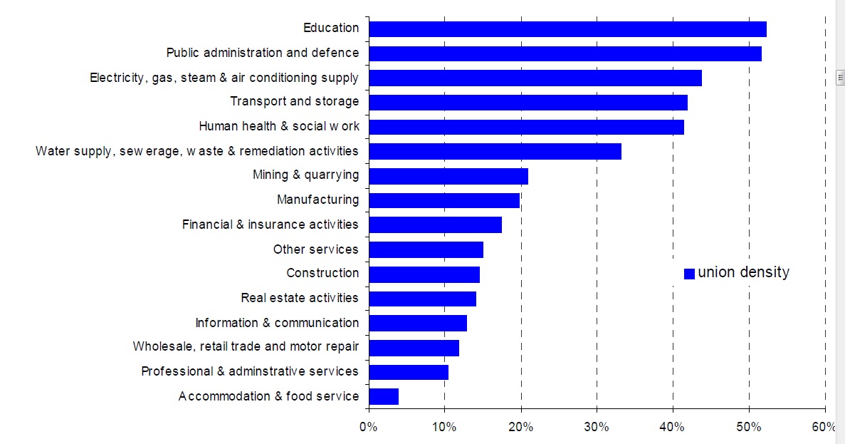 Union density in the UK by sector