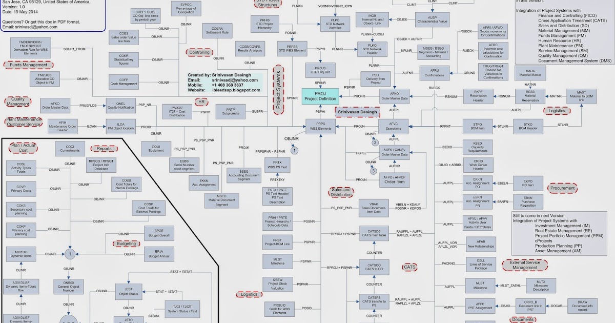 I.bleed.SAP: SAP PS Tables hr diagram activity pdf 