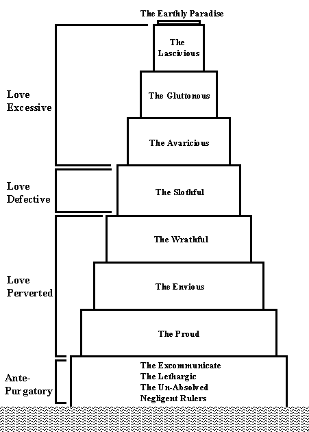 Johannes Paulus II: JPII and Dante diagram of dantes view 