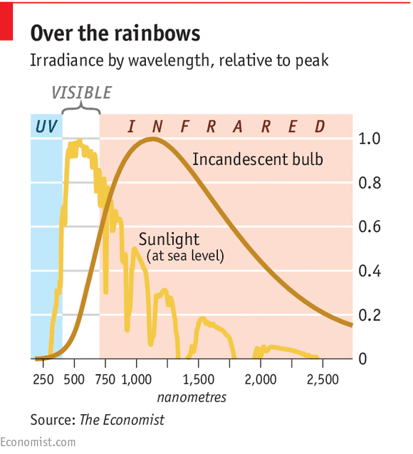 MIT researchers can recycle the light of incandescent light and