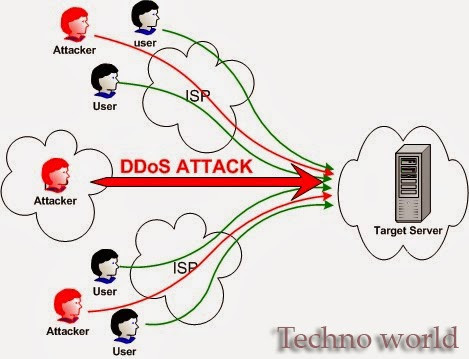 dos attack ddos techno type denial service types