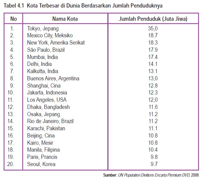 Klasifikasi Kota Geografisku