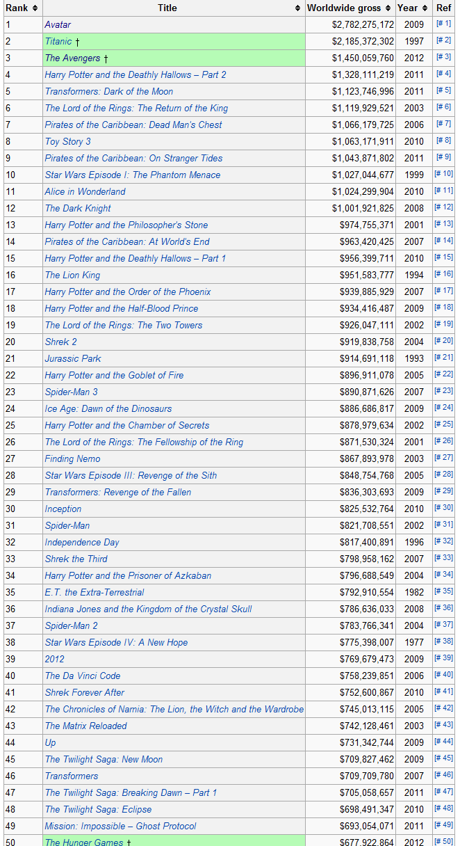 Rumah Infomasi Senarai Filem Kutipan Tertinggi Di Dunia Highest Grossing Films Worldwide