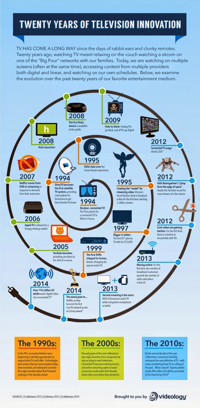 The Smart TV Sensation Official Blog of FYI Television