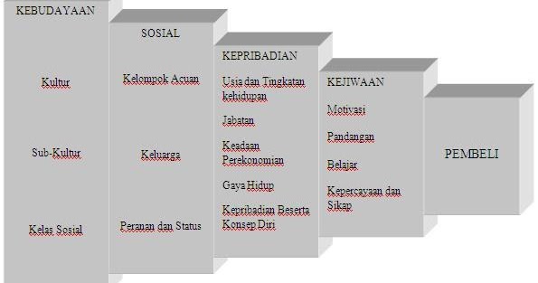 PRIBADI Faktorfaktor yang mempengaruhi perilaku konsumen
