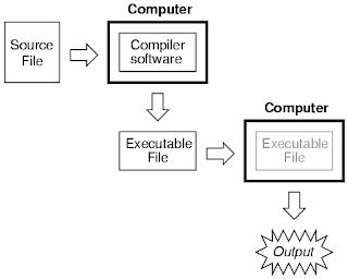 Program Compiler Image