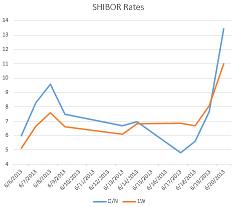 Shibor Rates