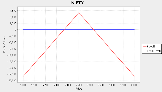 Neutral option trading strategies