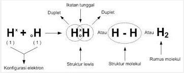 Materi Dan Soal Ipa Untuk Sma Ikatan Kovalen