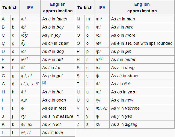 Turkish Ipa Chart