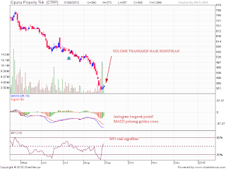 SAHAM CTRP PELUANG REBOUND