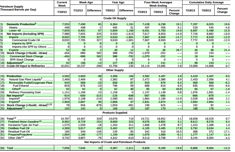 US crude oil production reached 7.55 million barrels per day to the