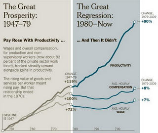 Disconnect between wages and productivity