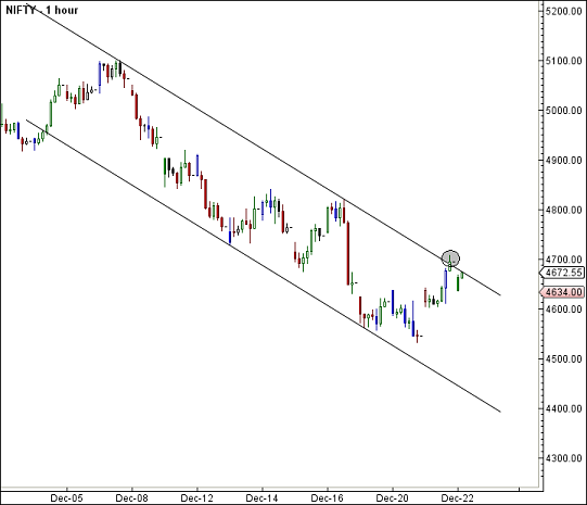 NIFTY HOURLY CHANNEL