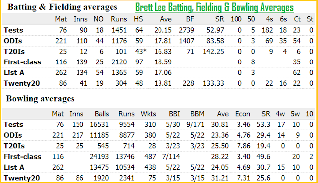 Brett Lee Retires quits International Cricket pics profile Bowling song family Biography Brett Lee Retires quits International Cricket pics profile Bowling song family Biography