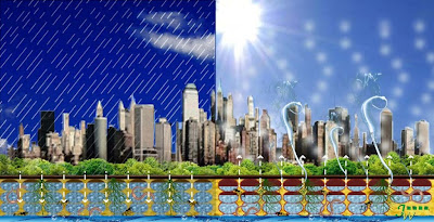 海綿城市示意圖：左側為大雨時，雨水全面進入城市之下，期以治洪儲水。右側為晴日，大面積水汽蒸發，冷卻都市，期以節能減碳。城市之下，則因為空氣與水流通，生命蓬勃發展，創造出地下濕地生態系統，稀釋與過濾污染物質，並捕捉汽機車排放二氧化碳，提供生態系統所需之無機碳。