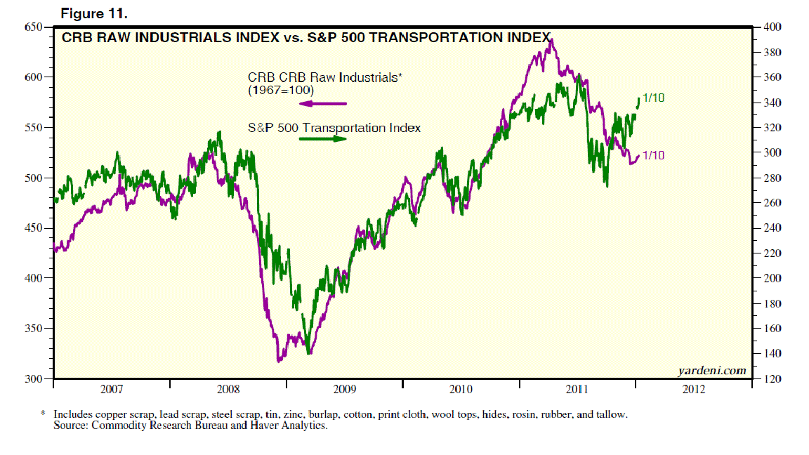 Dr. Ed's Blog Fundamental Stock Market Indicator