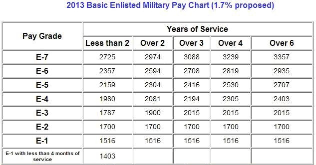 Enlisted Military Pay Chart 2013