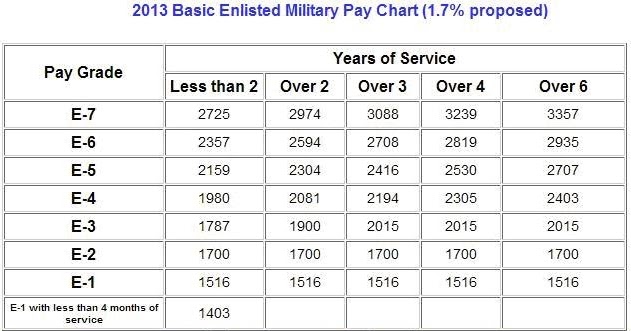 Army Flpp Pay Chart 2017