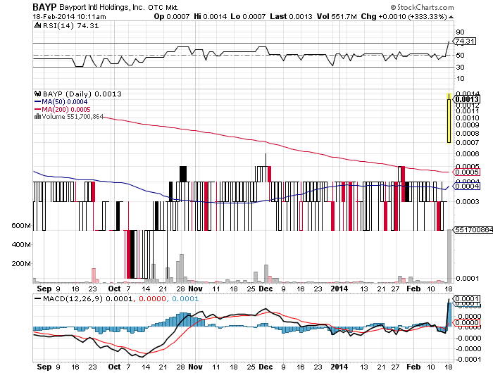 Penny Stock Blog Pink Sheet, OTCBB Movers, Hot Penny Stocks
