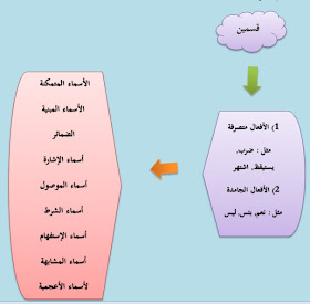 دراسة العلم الصرف هنا تعريف علم الصرف