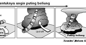 B And K Share Proses Terbentuknya Tornado