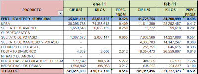 Importaciones Agropecuarias 2011 Perú. Enero-Febrero