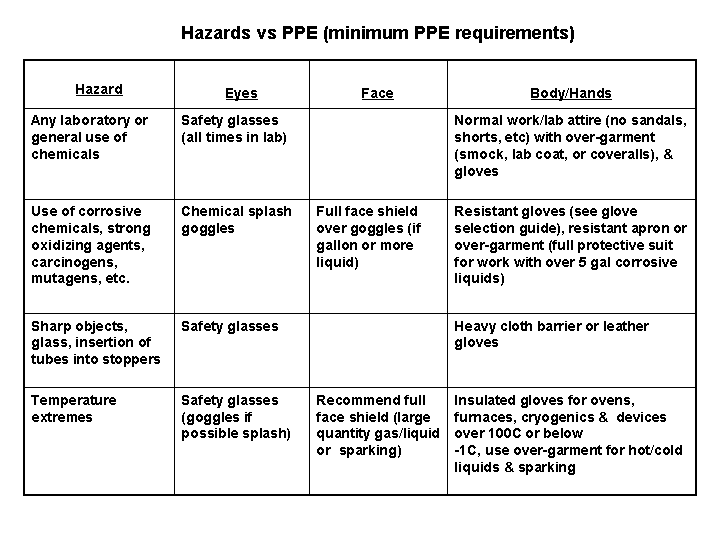Laboratory Safety and Management General Guidelines to Working Safely
