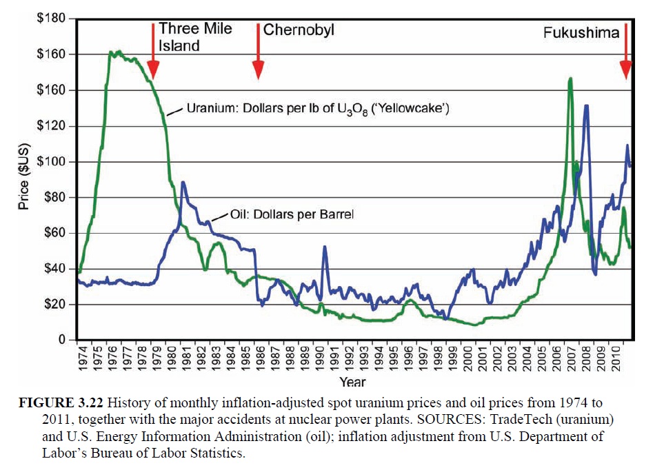 the dixie pig nas study highlights risks of mining uranium uranium price chart