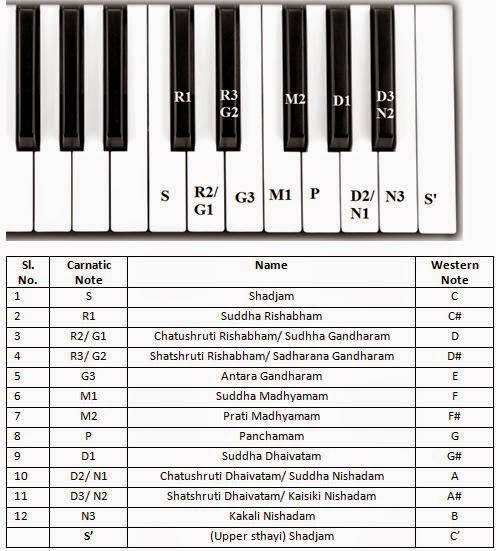 Carnatic Music Ragas Chart