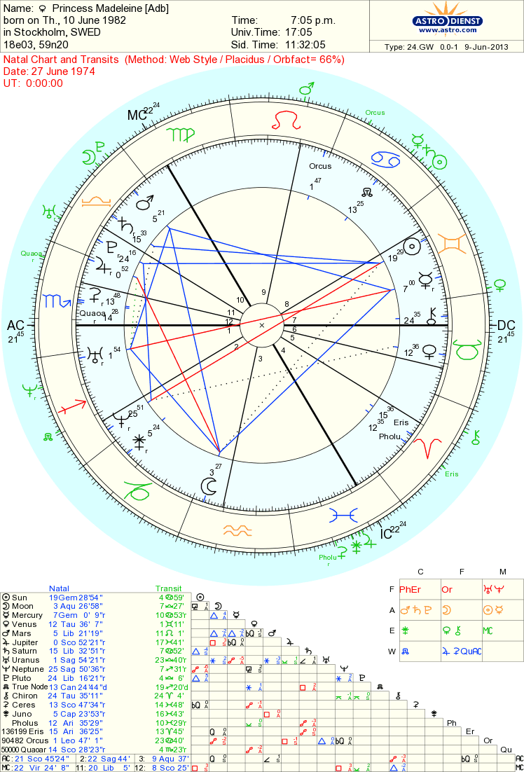 Astro Chart Synastry