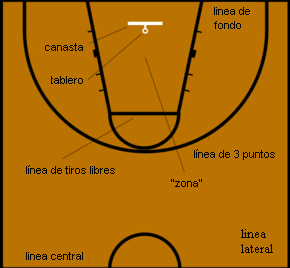 DIMENSION DE LA CANCHA DE BALONCESTO dimension de la cancha de baloncesto:
