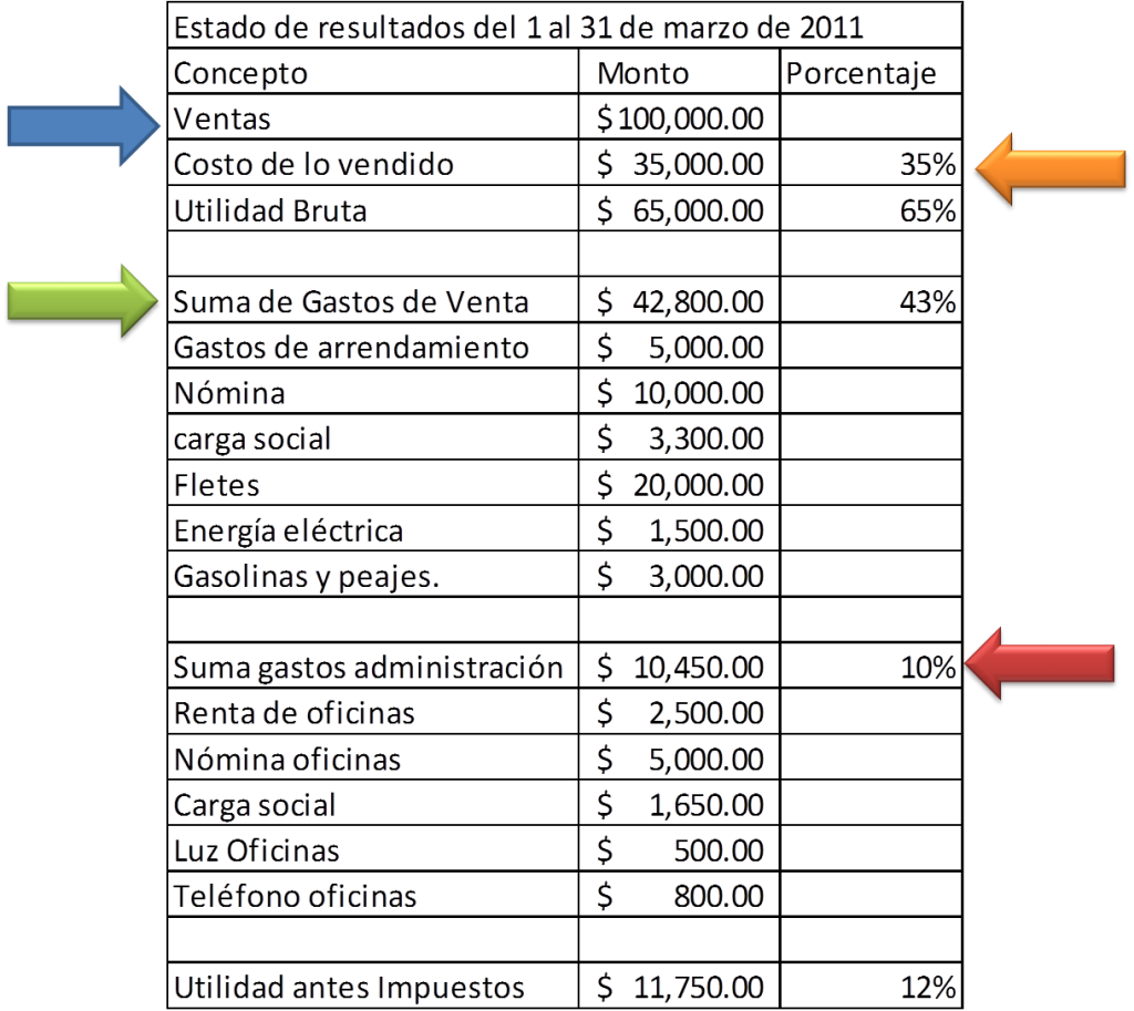 contaduria estado de perdidas y ganancias estado de perdidas y ganancias ejemplo