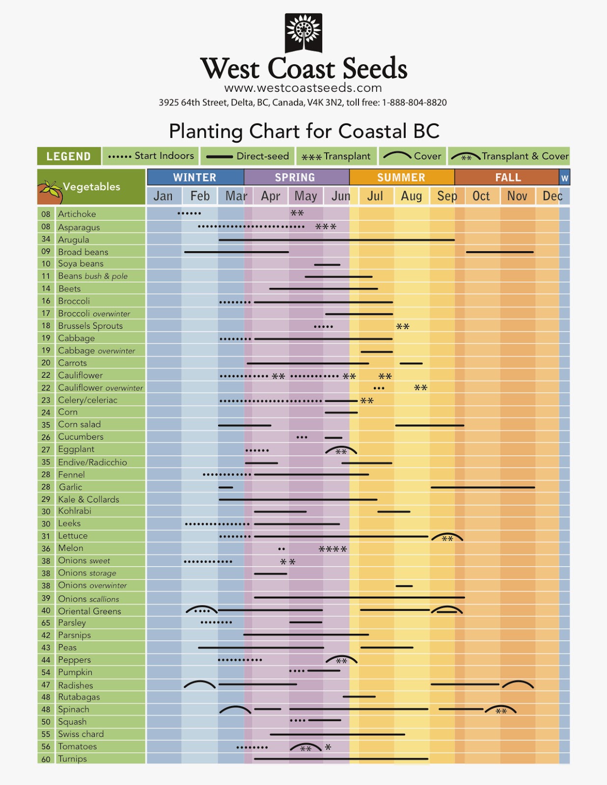 West Coast Seeds Planting Chart