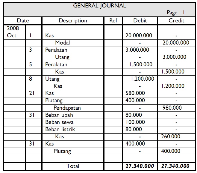 ☀ Contoh jurnal umum transaksi penerimaan jasa ☀ Contoh jurnal umum transaksi penerimaan jasa