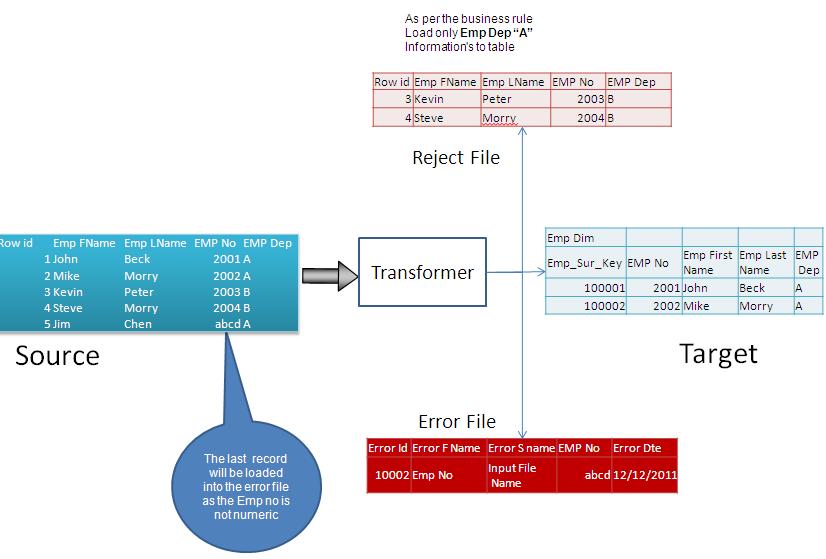 Datastage Error and reject record Handling simplified « Big Data DW & BI
