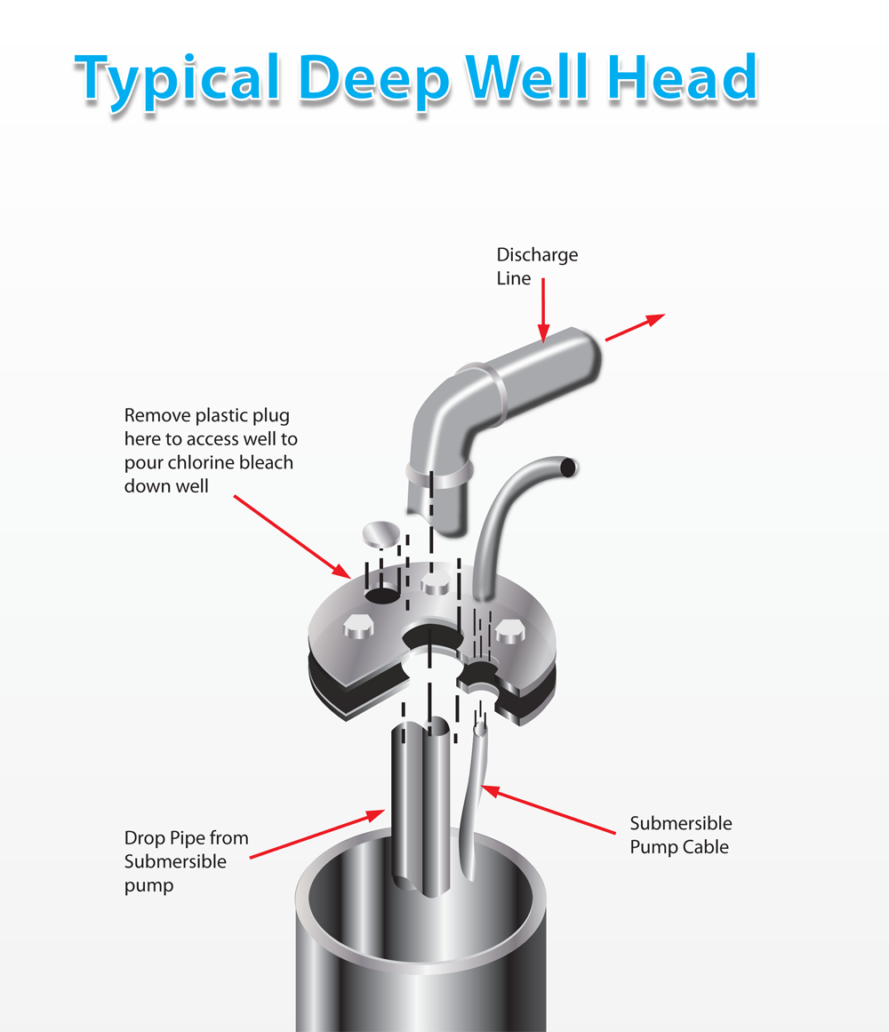 Clean Well Water Report Question Regarding Chlorine Disinfection of Well