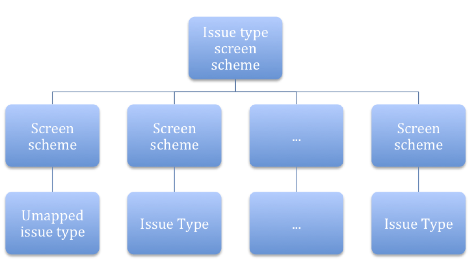 The Grey Blog Atlassian JIRA Configuration Tutorial JIRA Schemes (Part 1)