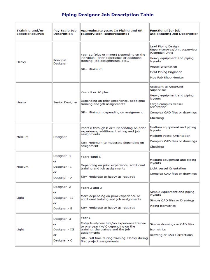 Piping Asmaraku JOB DESCRIPTION OF PIPING ENGINEERING ORGANIZATION.