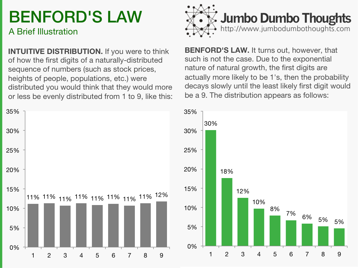 Benfords Law And Where It Came From