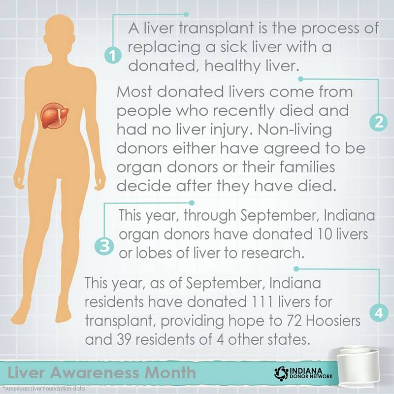 Liver Awareness Month Wrapup
