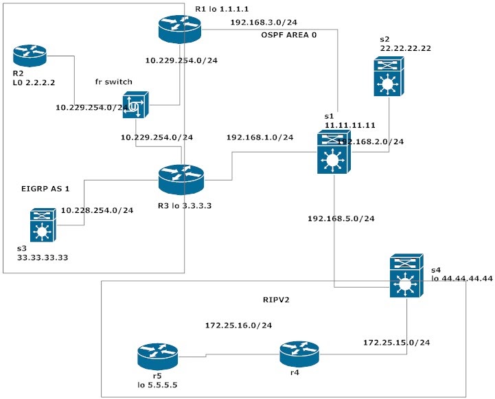 CCIE JOURNEY ROUTING LOOPS OVERVIEW AND POTENTIAL ISSUE WITH EIGRP REDISTRIBUTION