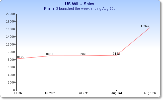 Pikmin 3 vende 115K nos EUA em seu lançamento, vendas dos Wii U aumentaram em 79% Chartgo+(6)