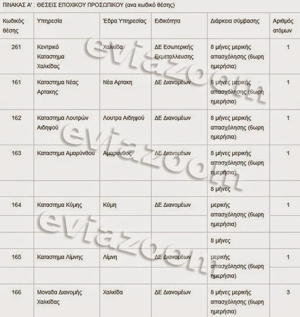 Εύβοια: 9 προσλήψεις με 8μηνα στα ΕΛΤΑ - Δείτε τις θέσεις