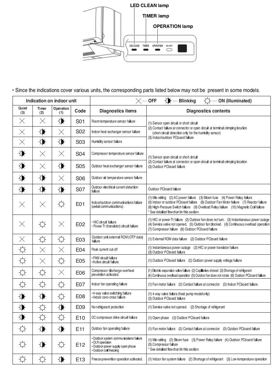 CLIMATISEUR SANYO SAPKMRV76EH CODES D