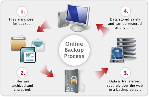 How online backup works