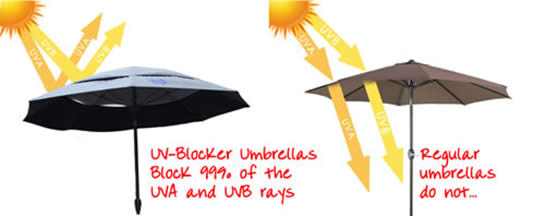 uv blocker patio umbrella