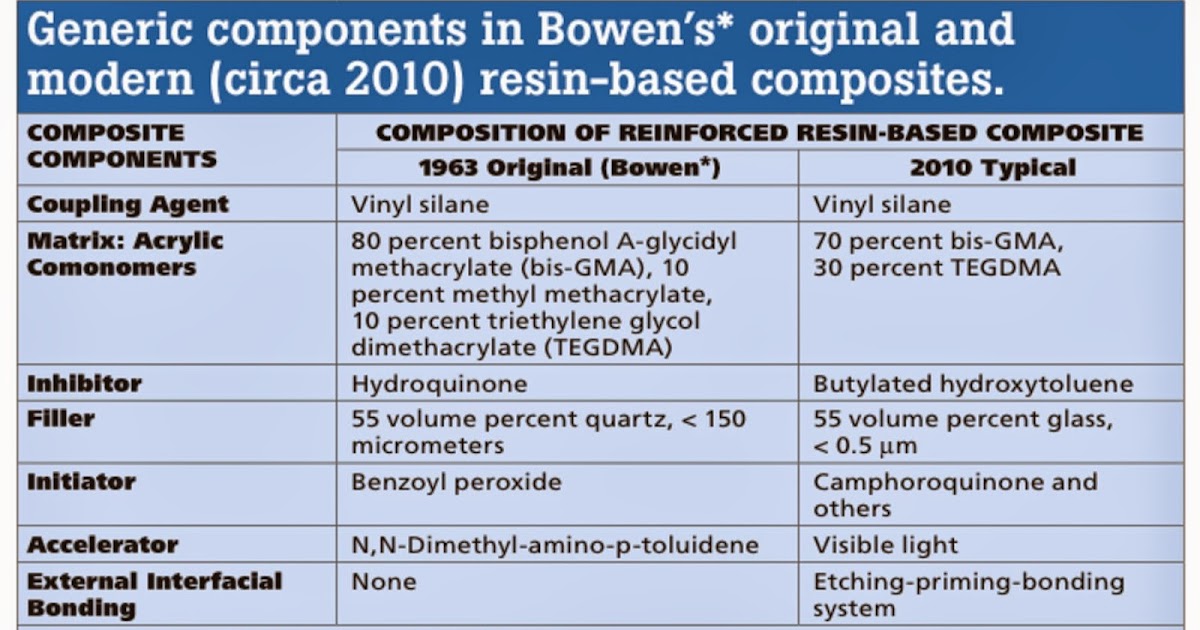 Wheaton Dental Composite Composite chemistry
